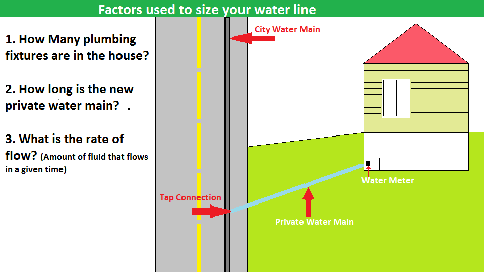 what size water main do you require