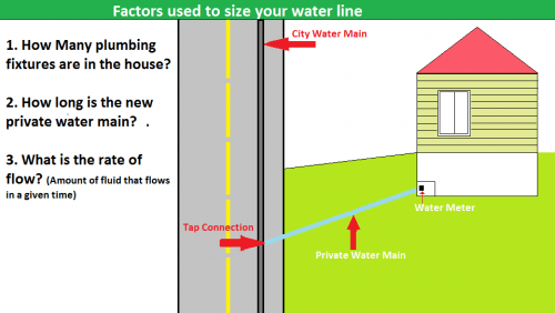 FActors_used_to_size_your_water_main