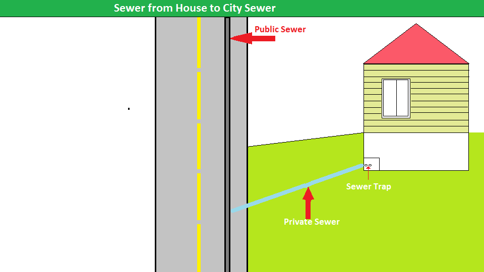 City sewer and house