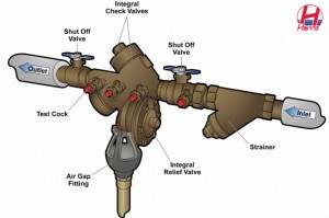 Backflow Prevention Device 