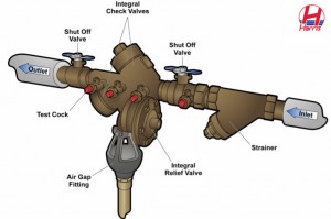Backflow Prevention Device