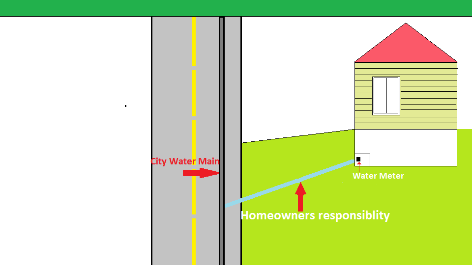 homeowners responsibility of water main or NYC