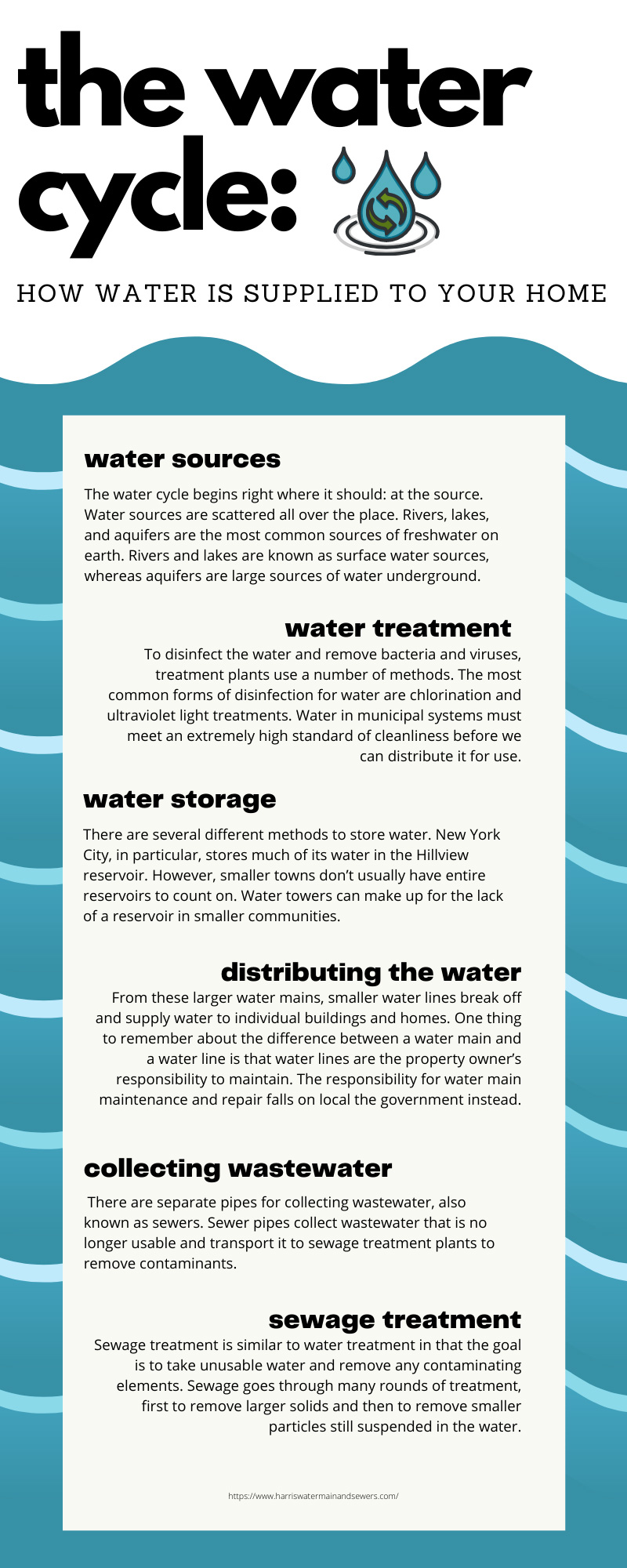 The Water Cycle: How Water Is Supplied to Your Home - harriswatermain