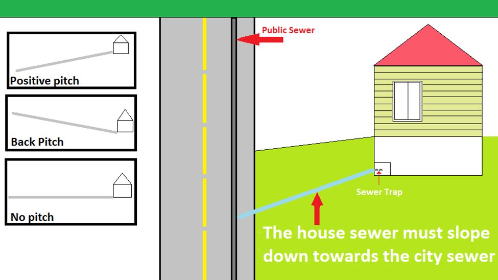 Pitch and Sewer Line Real